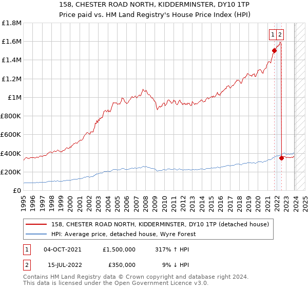 158, CHESTER ROAD NORTH, KIDDERMINSTER, DY10 1TP: Price paid vs HM Land Registry's House Price Index