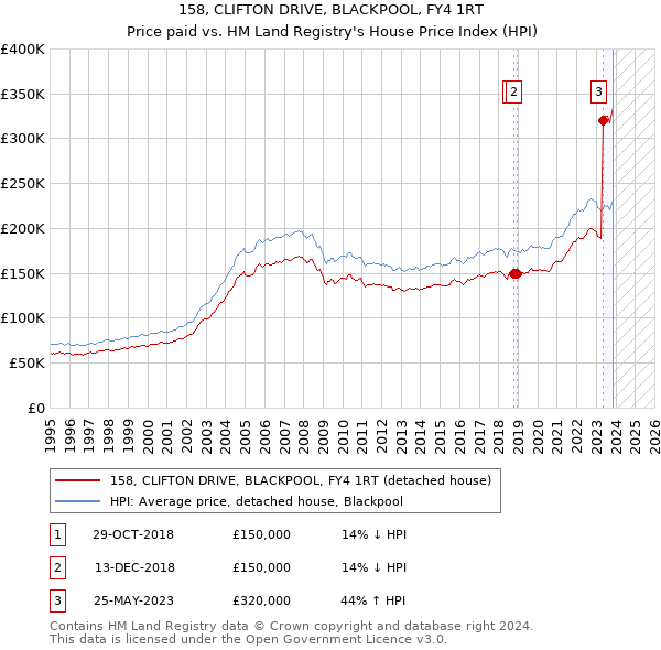 158, CLIFTON DRIVE, BLACKPOOL, FY4 1RT: Price paid vs HM Land Registry's House Price Index