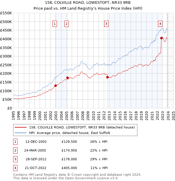 158, COLVILLE ROAD, LOWESTOFT, NR33 9RB: Price paid vs HM Land Registry's House Price Index