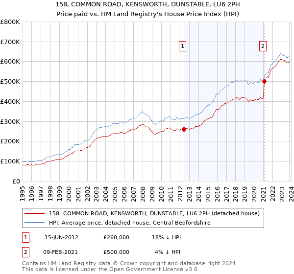 158, COMMON ROAD, KENSWORTH, DUNSTABLE, LU6 2PH: Price paid vs HM Land Registry's House Price Index