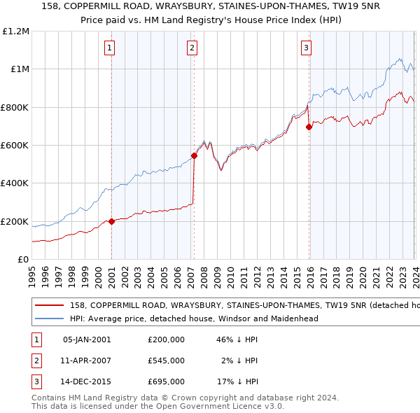 158, COPPERMILL ROAD, WRAYSBURY, STAINES-UPON-THAMES, TW19 5NR: Price paid vs HM Land Registry's House Price Index