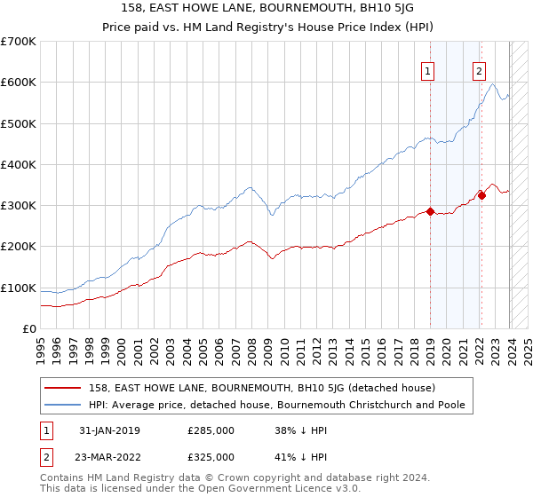 158, EAST HOWE LANE, BOURNEMOUTH, BH10 5JG: Price paid vs HM Land Registry's House Price Index