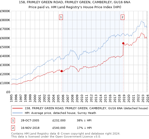 158, FRIMLEY GREEN ROAD, FRIMLEY GREEN, CAMBERLEY, GU16 6NA: Price paid vs HM Land Registry's House Price Index