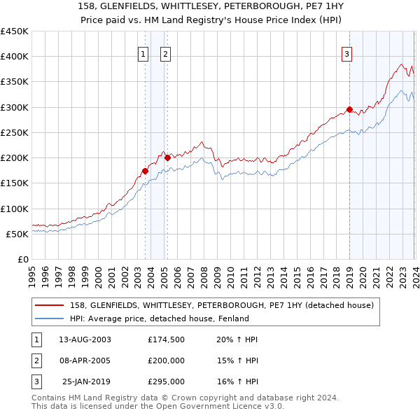 158, GLENFIELDS, WHITTLESEY, PETERBOROUGH, PE7 1HY: Price paid vs HM Land Registry's House Price Index