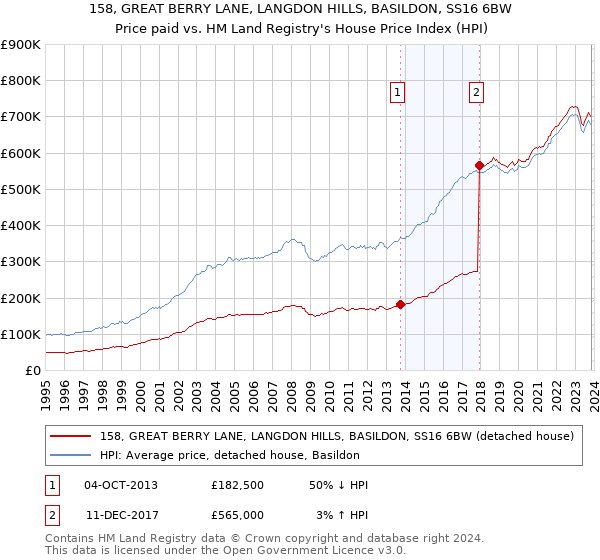 158, GREAT BERRY LANE, LANGDON HILLS, BASILDON, SS16 6BW: Price paid vs HM Land Registry's House Price Index