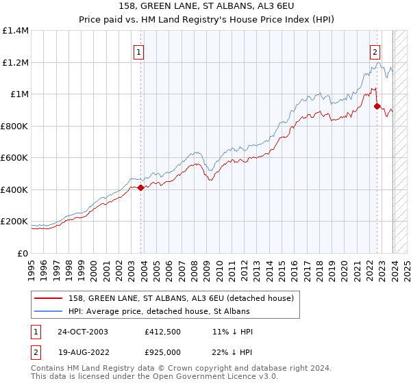 158, GREEN LANE, ST ALBANS, AL3 6EU: Price paid vs HM Land Registry's House Price Index