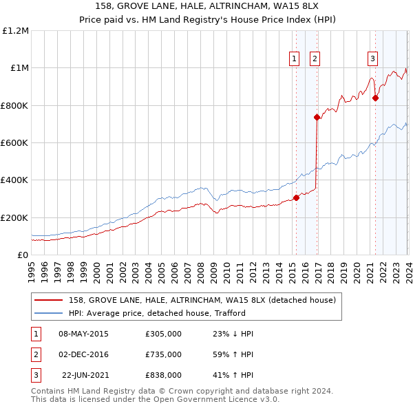 158, GROVE LANE, HALE, ALTRINCHAM, WA15 8LX: Price paid vs HM Land Registry's House Price Index