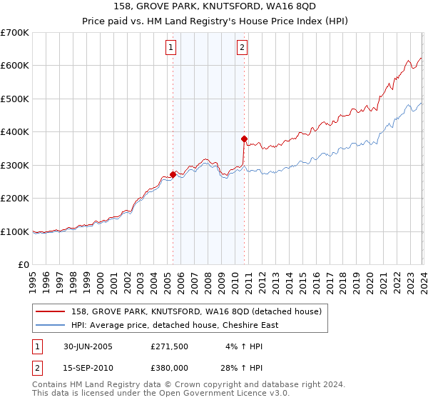 158, GROVE PARK, KNUTSFORD, WA16 8QD: Price paid vs HM Land Registry's House Price Index