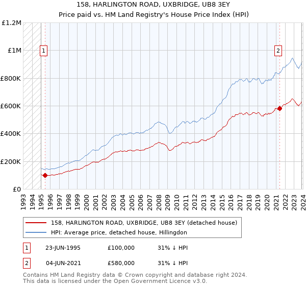 158, HARLINGTON ROAD, UXBRIDGE, UB8 3EY: Price paid vs HM Land Registry's House Price Index