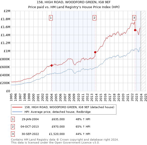 158, HIGH ROAD, WOODFORD GREEN, IG8 9EF: Price paid vs HM Land Registry's House Price Index
