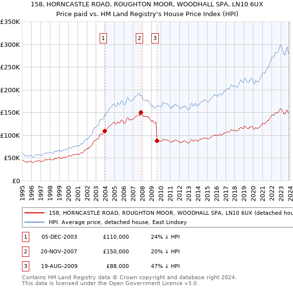 158, HORNCASTLE ROAD, ROUGHTON MOOR, WOODHALL SPA, LN10 6UX: Price paid vs HM Land Registry's House Price Index