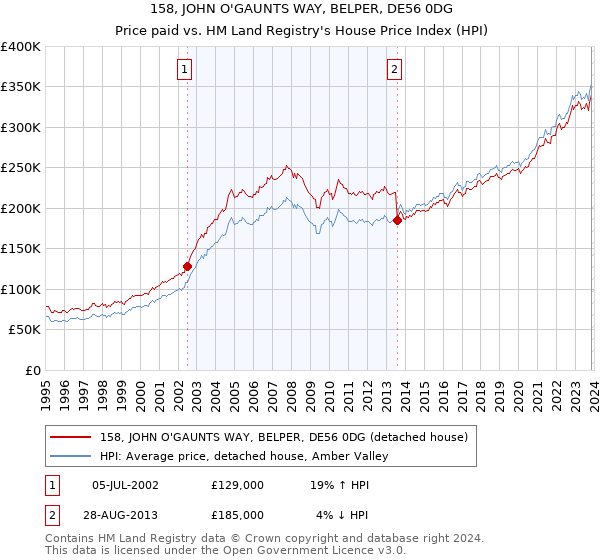 158, JOHN O'GAUNTS WAY, BELPER, DE56 0DG: Price paid vs HM Land Registry's House Price Index