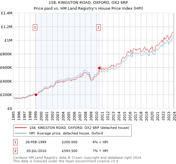 158, KINGSTON ROAD, OXFORD, OX2 6RP: Price paid vs HM Land Registry's House Price Index