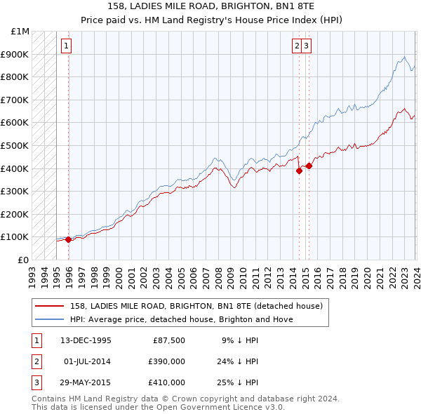 158, LADIES MILE ROAD, BRIGHTON, BN1 8TE: Price paid vs HM Land Registry's House Price Index