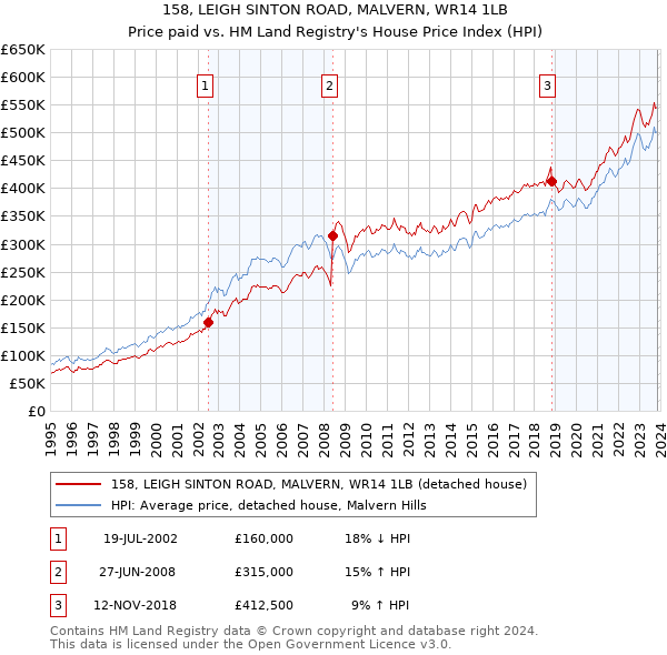 158, LEIGH SINTON ROAD, MALVERN, WR14 1LB: Price paid vs HM Land Registry's House Price Index
