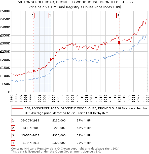 158, LONGCROFT ROAD, DRONFIELD WOODHOUSE, DRONFIELD, S18 8XY: Price paid vs HM Land Registry's House Price Index