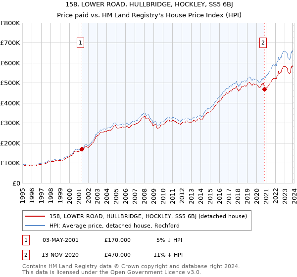 158, LOWER ROAD, HULLBRIDGE, HOCKLEY, SS5 6BJ: Price paid vs HM Land Registry's House Price Index
