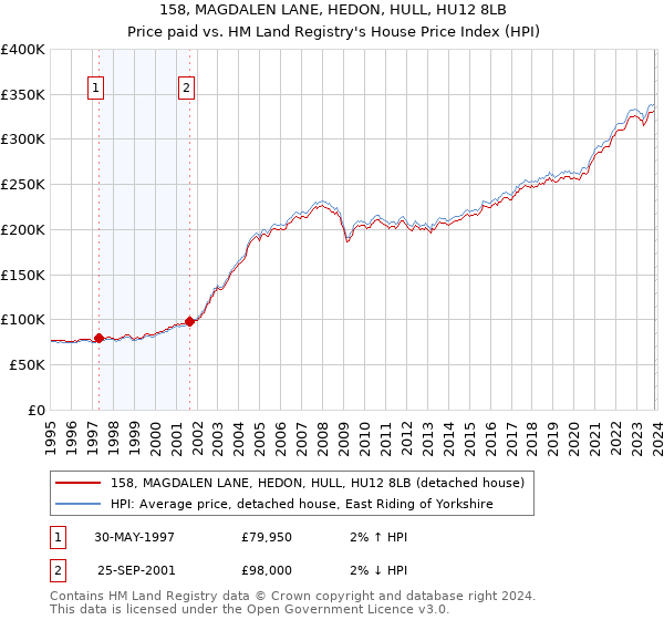 158, MAGDALEN LANE, HEDON, HULL, HU12 8LB: Price paid vs HM Land Registry's House Price Index