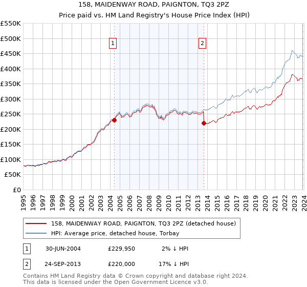 158, MAIDENWAY ROAD, PAIGNTON, TQ3 2PZ: Price paid vs HM Land Registry's House Price Index