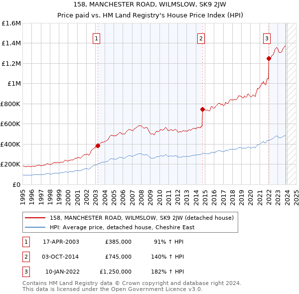 158, MANCHESTER ROAD, WILMSLOW, SK9 2JW: Price paid vs HM Land Registry's House Price Index