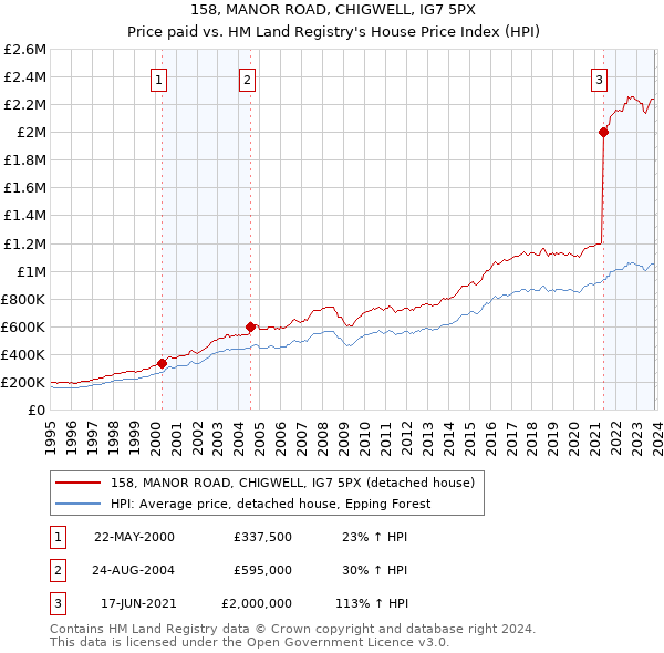 158, MANOR ROAD, CHIGWELL, IG7 5PX: Price paid vs HM Land Registry's House Price Index