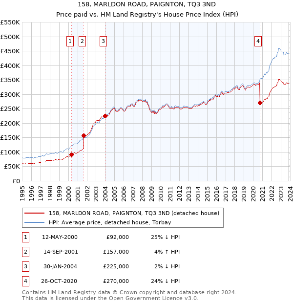 158, MARLDON ROAD, PAIGNTON, TQ3 3ND: Price paid vs HM Land Registry's House Price Index
