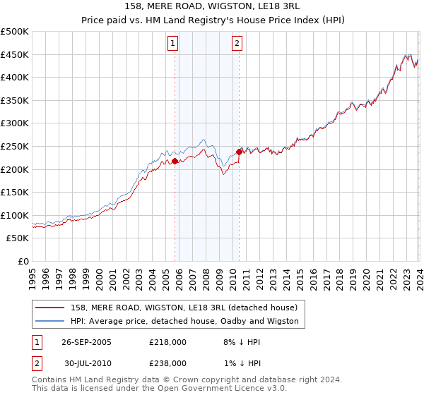 158, MERE ROAD, WIGSTON, LE18 3RL: Price paid vs HM Land Registry's House Price Index