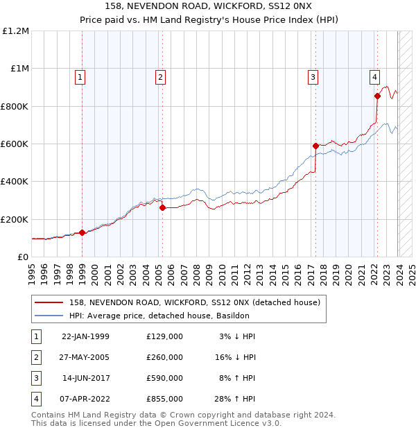 158, NEVENDON ROAD, WICKFORD, SS12 0NX: Price paid vs HM Land Registry's House Price Index