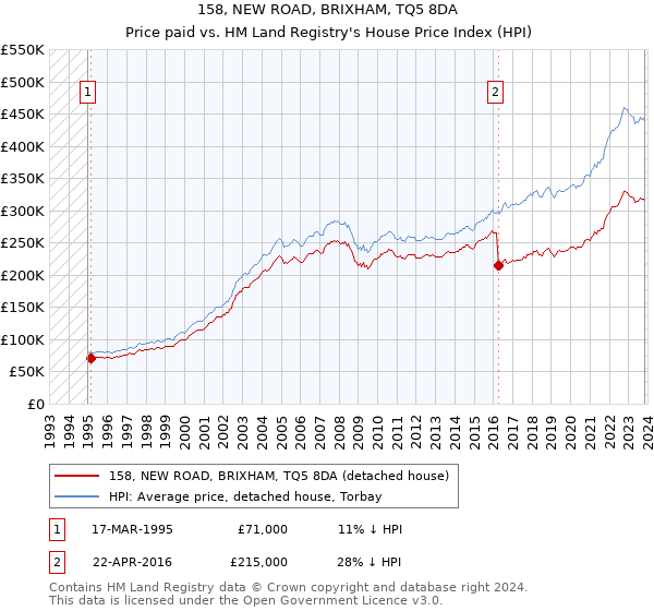 158, NEW ROAD, BRIXHAM, TQ5 8DA: Price paid vs HM Land Registry's House Price Index