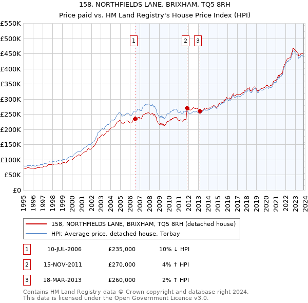 158, NORTHFIELDS LANE, BRIXHAM, TQ5 8RH: Price paid vs HM Land Registry's House Price Index