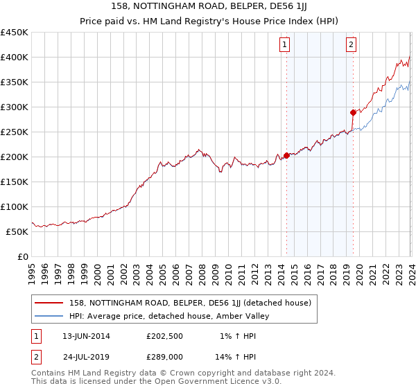 158, NOTTINGHAM ROAD, BELPER, DE56 1JJ: Price paid vs HM Land Registry's House Price Index