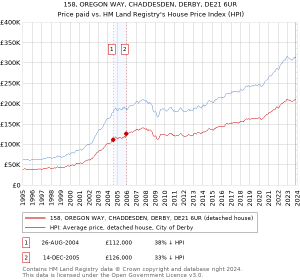 158, OREGON WAY, CHADDESDEN, DERBY, DE21 6UR: Price paid vs HM Land Registry's House Price Index