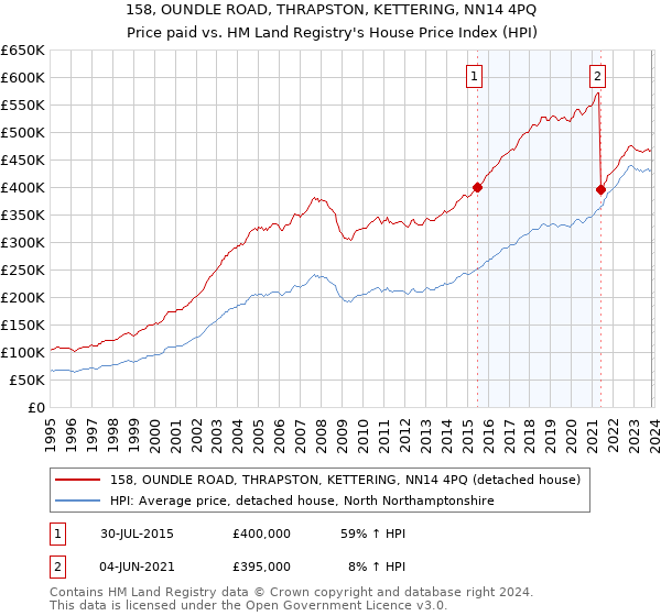 158, OUNDLE ROAD, THRAPSTON, KETTERING, NN14 4PQ: Price paid vs HM Land Registry's House Price Index