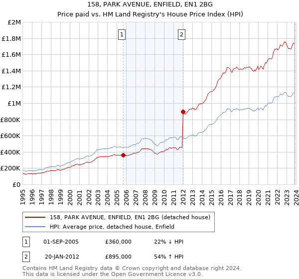 158, PARK AVENUE, ENFIELD, EN1 2BG: Price paid vs HM Land Registry's House Price Index