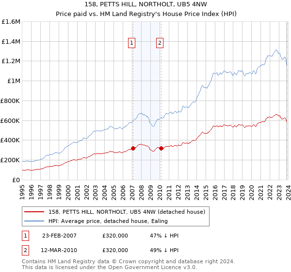 158, PETTS HILL, NORTHOLT, UB5 4NW: Price paid vs HM Land Registry's House Price Index