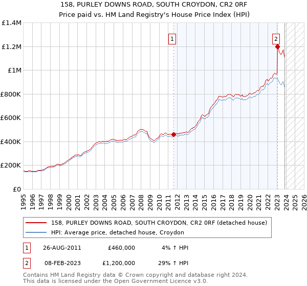 158, PURLEY DOWNS ROAD, SOUTH CROYDON, CR2 0RF: Price paid vs HM Land Registry's House Price Index