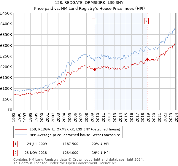 158, REDGATE, ORMSKIRK, L39 3NY: Price paid vs HM Land Registry's House Price Index