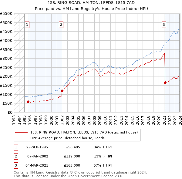 158, RING ROAD, HALTON, LEEDS, LS15 7AD: Price paid vs HM Land Registry's House Price Index