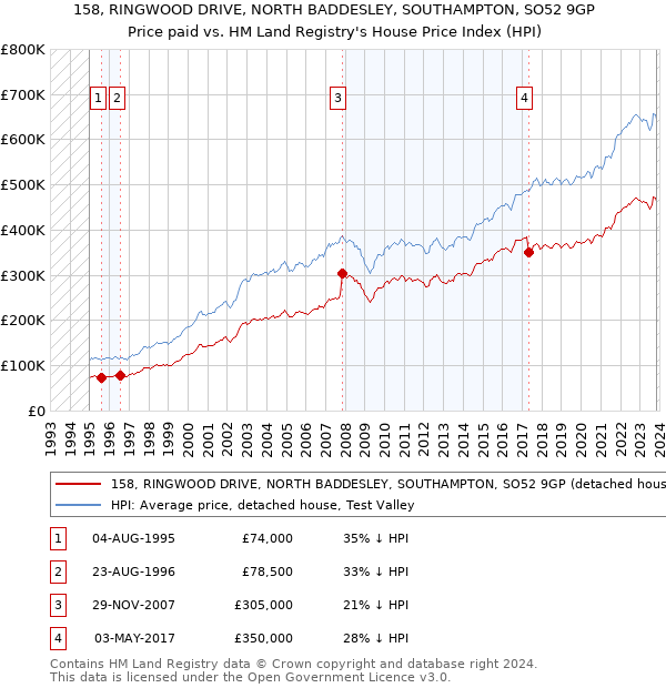 158, RINGWOOD DRIVE, NORTH BADDESLEY, SOUTHAMPTON, SO52 9GP: Price paid vs HM Land Registry's House Price Index