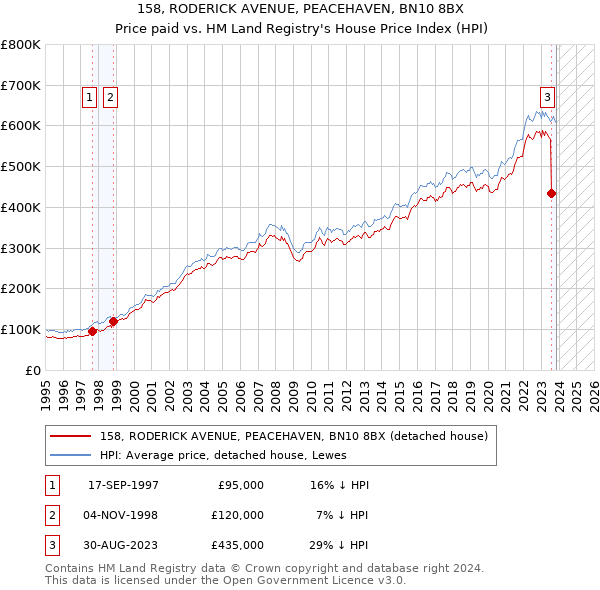 158, RODERICK AVENUE, PEACEHAVEN, BN10 8BX: Price paid vs HM Land Registry's House Price Index