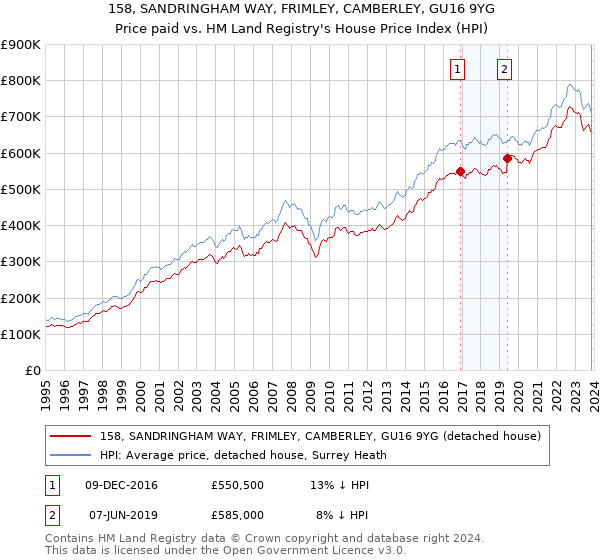 158, SANDRINGHAM WAY, FRIMLEY, CAMBERLEY, GU16 9YG: Price paid vs HM Land Registry's House Price Index