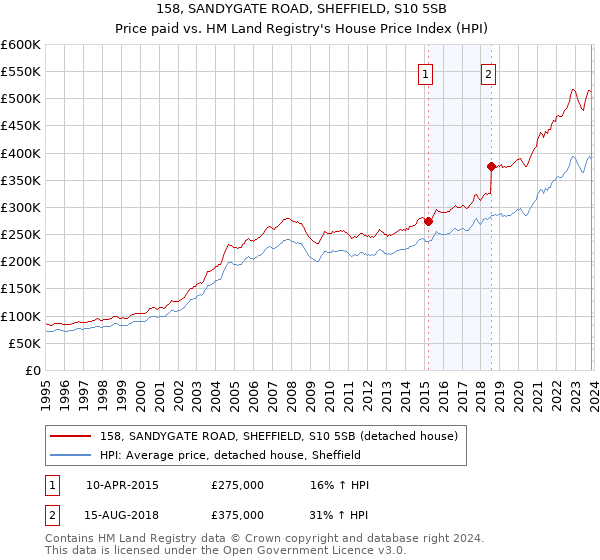 158, SANDYGATE ROAD, SHEFFIELD, S10 5SB: Price paid vs HM Land Registry's House Price Index