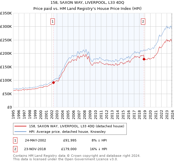 158, SAXON WAY, LIVERPOOL, L33 4DQ: Price paid vs HM Land Registry's House Price Index