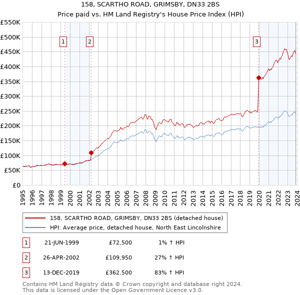 158, SCARTHO ROAD, GRIMSBY, DN33 2BS: Price paid vs HM Land Registry's House Price Index