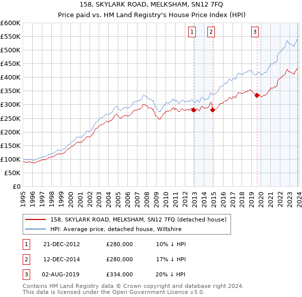 158, SKYLARK ROAD, MELKSHAM, SN12 7FQ: Price paid vs HM Land Registry's House Price Index