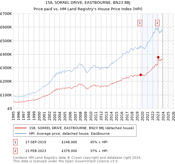 158, SORREL DRIVE, EASTBOURNE, BN23 8BJ: Price paid vs HM Land Registry's House Price Index