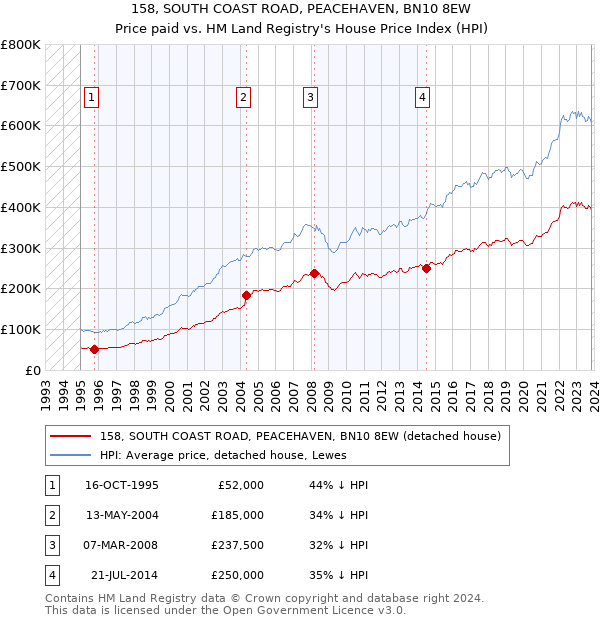 158, SOUTH COAST ROAD, PEACEHAVEN, BN10 8EW: Price paid vs HM Land Registry's House Price Index