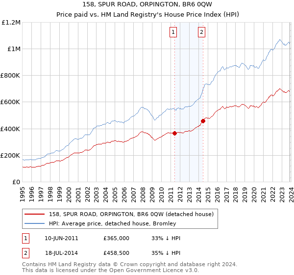 158, SPUR ROAD, ORPINGTON, BR6 0QW: Price paid vs HM Land Registry's House Price Index