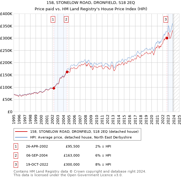 158, STONELOW ROAD, DRONFIELD, S18 2EQ: Price paid vs HM Land Registry's House Price Index