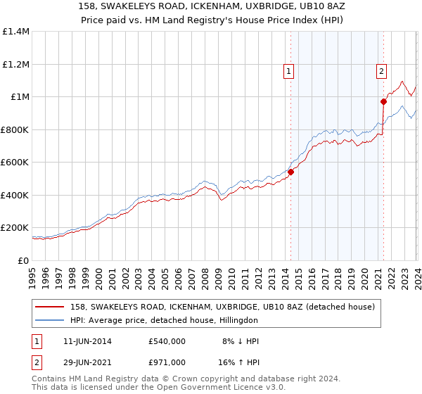 158, SWAKELEYS ROAD, ICKENHAM, UXBRIDGE, UB10 8AZ: Price paid vs HM Land Registry's House Price Index